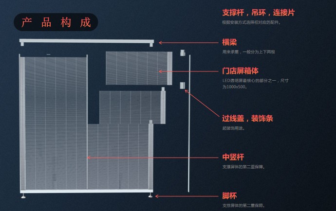 led透明門店屏產(chǎn)品構(gòu)成