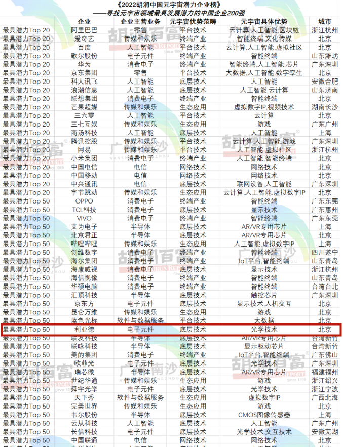 利亞德獲2022胡潤中國元宇宙潛力企業(yè)榜最具潛力TOP50