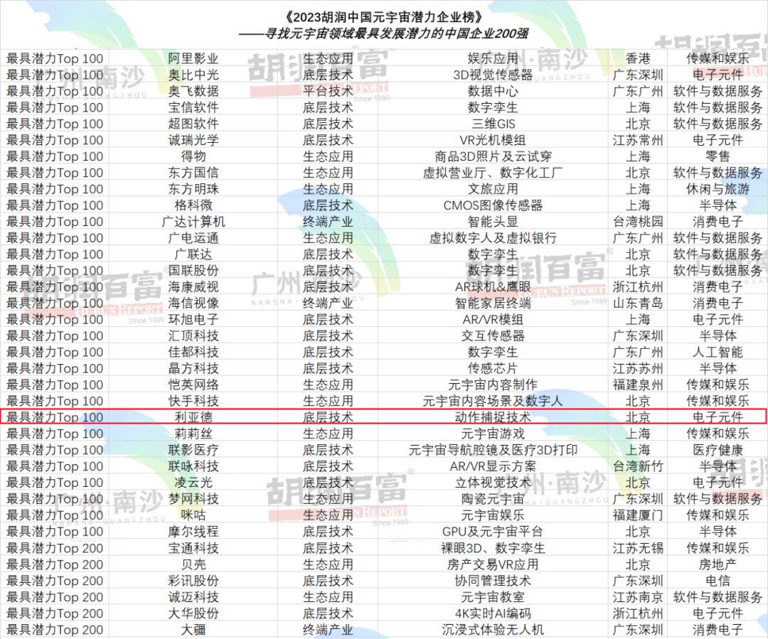 再登胡潤(rùn)榜 | 利亞德入選元宇宙潛力企業(yè)TOP100